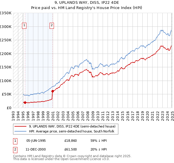 9, UPLANDS WAY, DISS, IP22 4DE: Price paid vs HM Land Registry's House Price Index