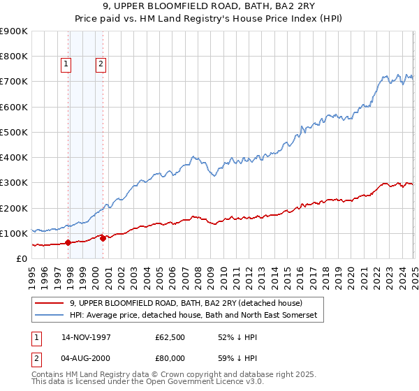 9, UPPER BLOOMFIELD ROAD, BATH, BA2 2RY: Price paid vs HM Land Registry's House Price Index