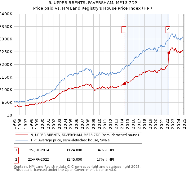 9, UPPER BRENTS, FAVERSHAM, ME13 7DP: Price paid vs HM Land Registry's House Price Index