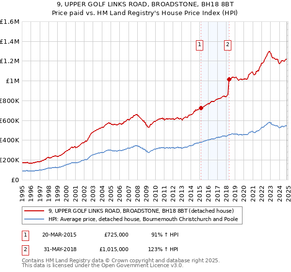 9, UPPER GOLF LINKS ROAD, BROADSTONE, BH18 8BT: Price paid vs HM Land Registry's House Price Index