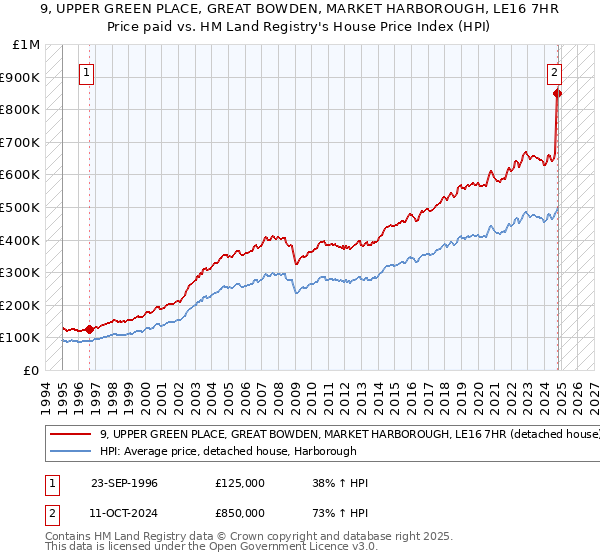 9, UPPER GREEN PLACE, GREAT BOWDEN, MARKET HARBOROUGH, LE16 7HR: Price paid vs HM Land Registry's House Price Index