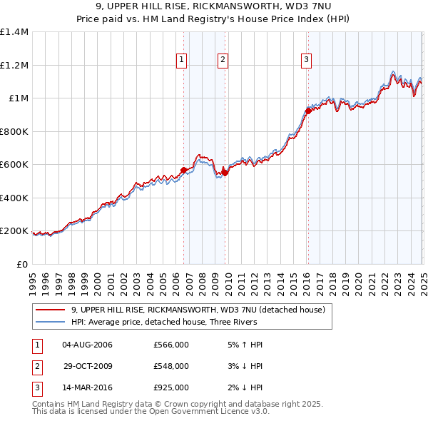 9, UPPER HILL RISE, RICKMANSWORTH, WD3 7NU: Price paid vs HM Land Registry's House Price Index