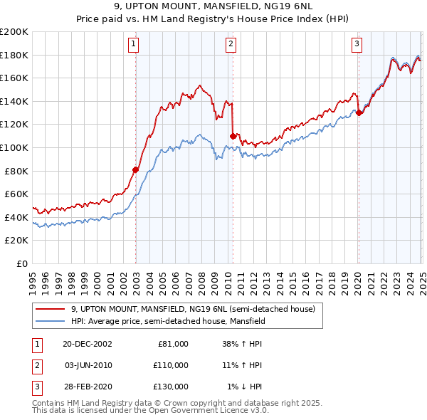 9, UPTON MOUNT, MANSFIELD, NG19 6NL: Price paid vs HM Land Registry's House Price Index