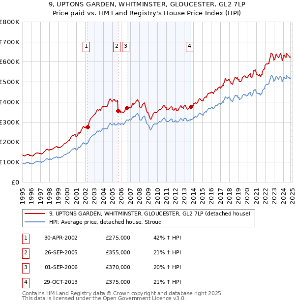 9, UPTONS GARDEN, WHITMINSTER, GLOUCESTER, GL2 7LP: Price paid vs HM Land Registry's House Price Index