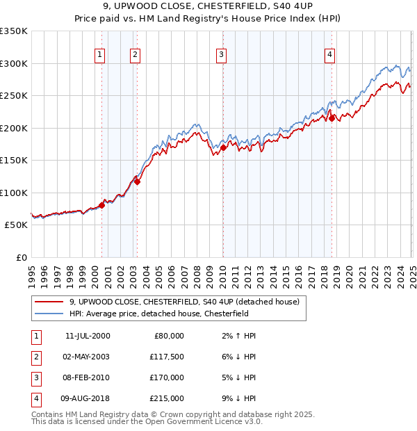 9, UPWOOD CLOSE, CHESTERFIELD, S40 4UP: Price paid vs HM Land Registry's House Price Index