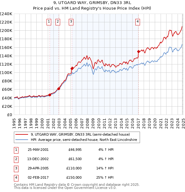 9, UTGARD WAY, GRIMSBY, DN33 3RL: Price paid vs HM Land Registry's House Price Index