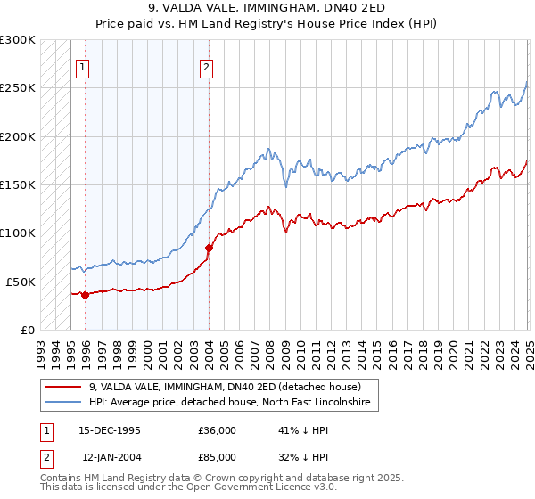 9, VALDA VALE, IMMINGHAM, DN40 2ED: Price paid vs HM Land Registry's House Price Index