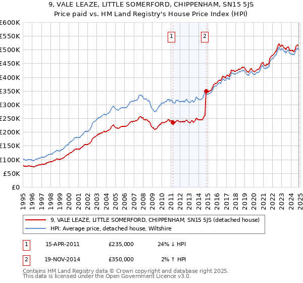 9, VALE LEAZE, LITTLE SOMERFORD, CHIPPENHAM, SN15 5JS: Price paid vs HM Land Registry's House Price Index