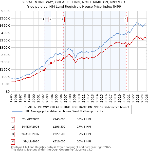 9, VALENTINE WAY, GREAT BILLING, NORTHAMPTON, NN3 9XD: Price paid vs HM Land Registry's House Price Index