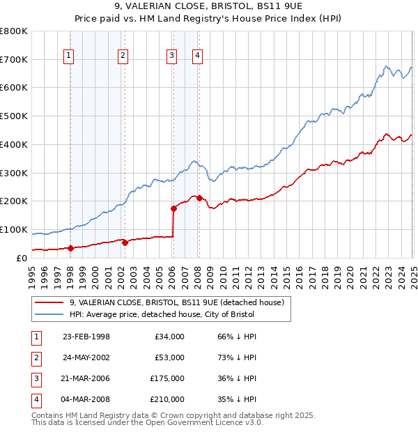 9, VALERIAN CLOSE, BRISTOL, BS11 9UE: Price paid vs HM Land Registry's House Price Index