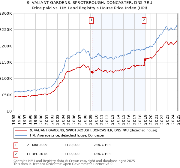 9, VALIANT GARDENS, SPROTBROUGH, DONCASTER, DN5 7RU: Price paid vs HM Land Registry's House Price Index