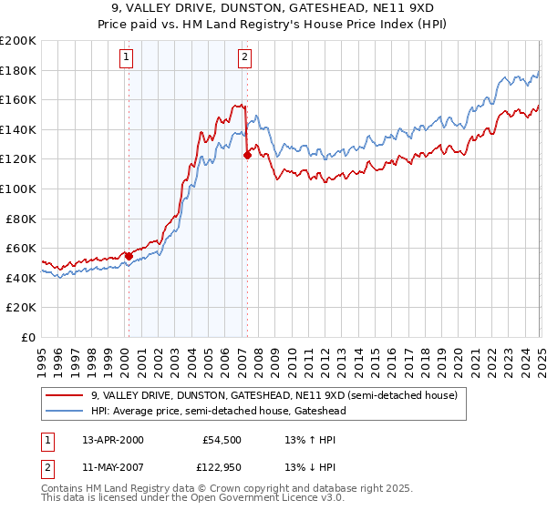 9, VALLEY DRIVE, DUNSTON, GATESHEAD, NE11 9XD: Price paid vs HM Land Registry's House Price Index