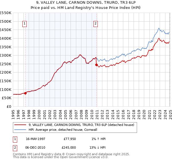 9, VALLEY LANE, CARNON DOWNS, TRURO, TR3 6LP: Price paid vs HM Land Registry's House Price Index