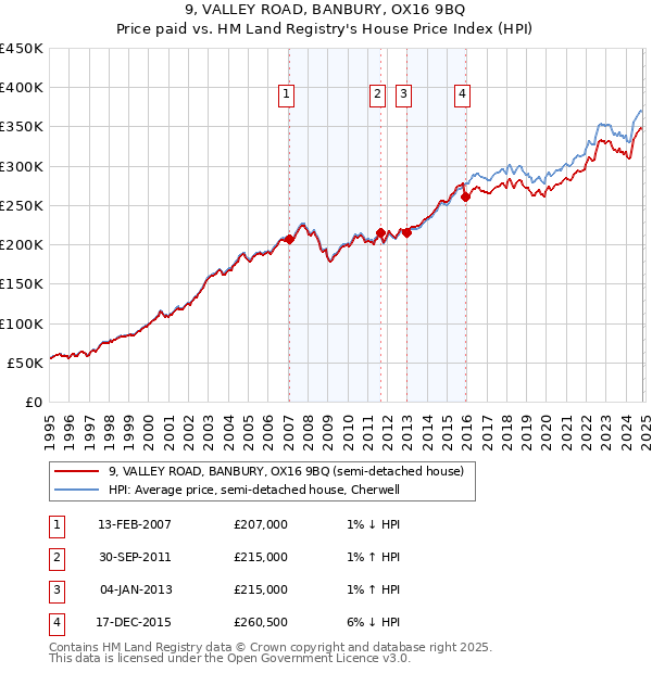 9, VALLEY ROAD, BANBURY, OX16 9BQ: Price paid vs HM Land Registry's House Price Index