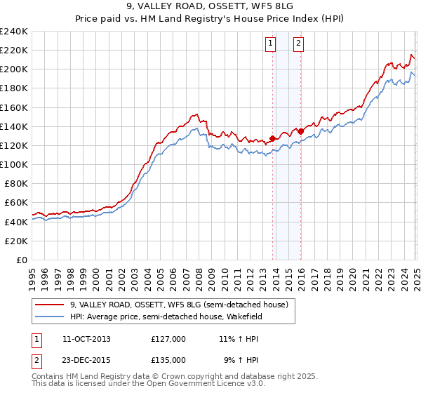 9, VALLEY ROAD, OSSETT, WF5 8LG: Price paid vs HM Land Registry's House Price Index