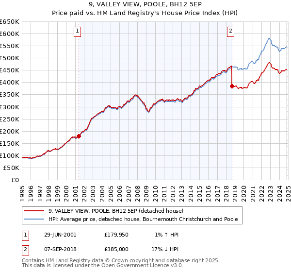 9, VALLEY VIEW, POOLE, BH12 5EP: Price paid vs HM Land Registry's House Price Index