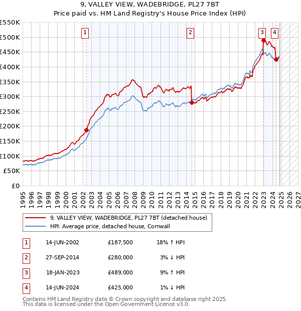 9, VALLEY VIEW, WADEBRIDGE, PL27 7BT: Price paid vs HM Land Registry's House Price Index