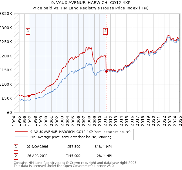 9, VAUX AVENUE, HARWICH, CO12 4XP: Price paid vs HM Land Registry's House Price Index