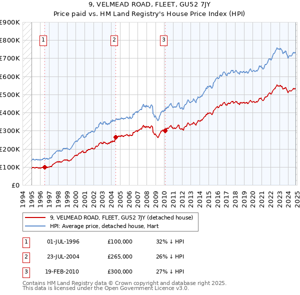 9, VELMEAD ROAD, FLEET, GU52 7JY: Price paid vs HM Land Registry's House Price Index