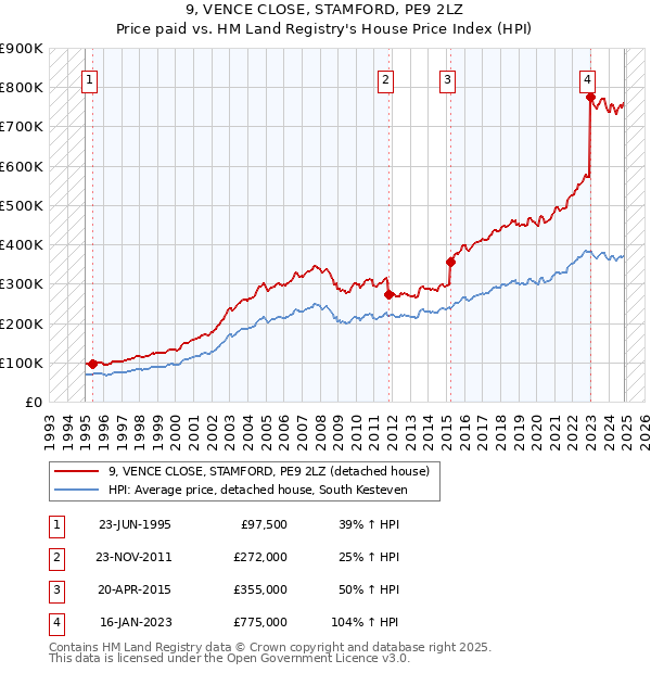 9, VENCE CLOSE, STAMFORD, PE9 2LZ: Price paid vs HM Land Registry's House Price Index