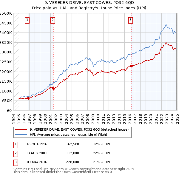 9, VEREKER DRIVE, EAST COWES, PO32 6QD: Price paid vs HM Land Registry's House Price Index