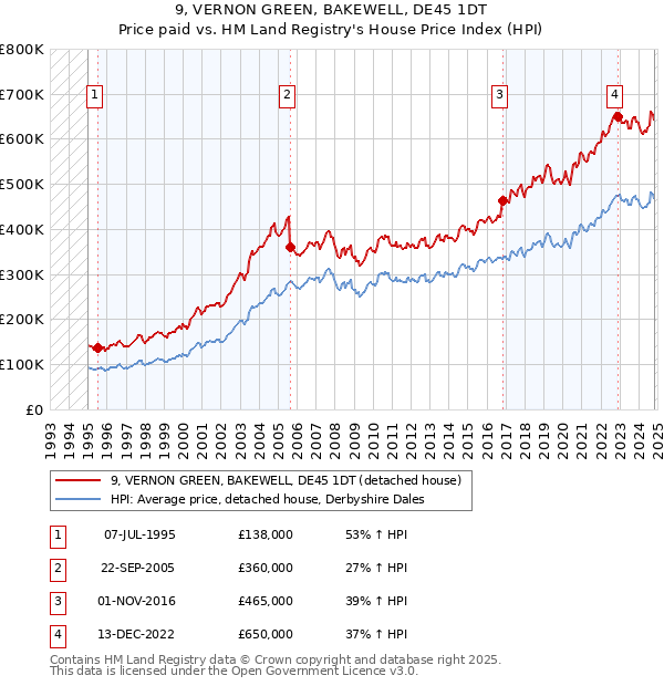 9, VERNON GREEN, BAKEWELL, DE45 1DT: Price paid vs HM Land Registry's House Price Index