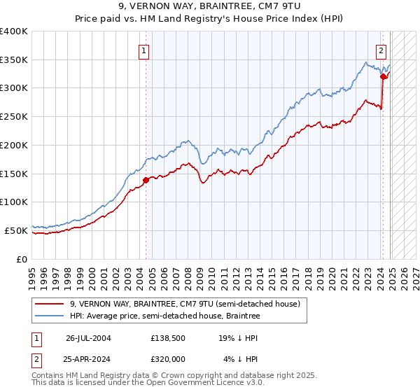 9, VERNON WAY, BRAINTREE, CM7 9TU: Price paid vs HM Land Registry's House Price Index