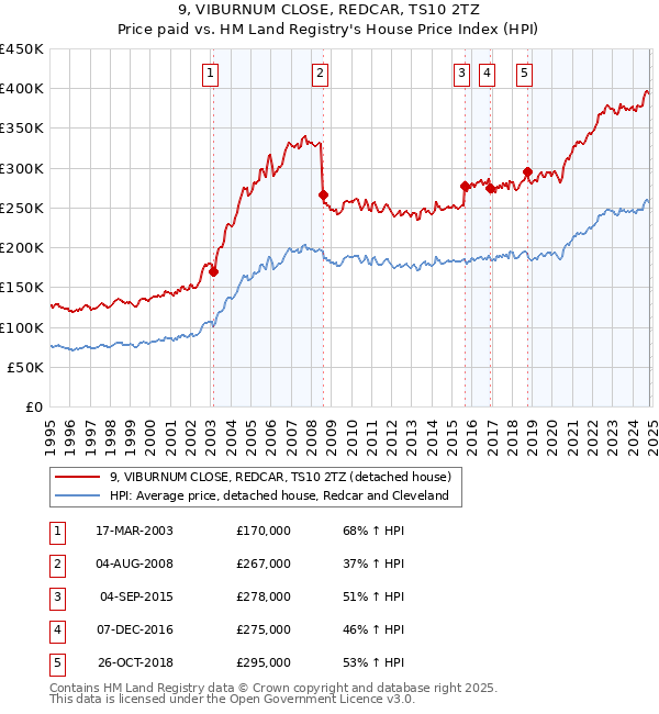 9, VIBURNUM CLOSE, REDCAR, TS10 2TZ: Price paid vs HM Land Registry's House Price Index