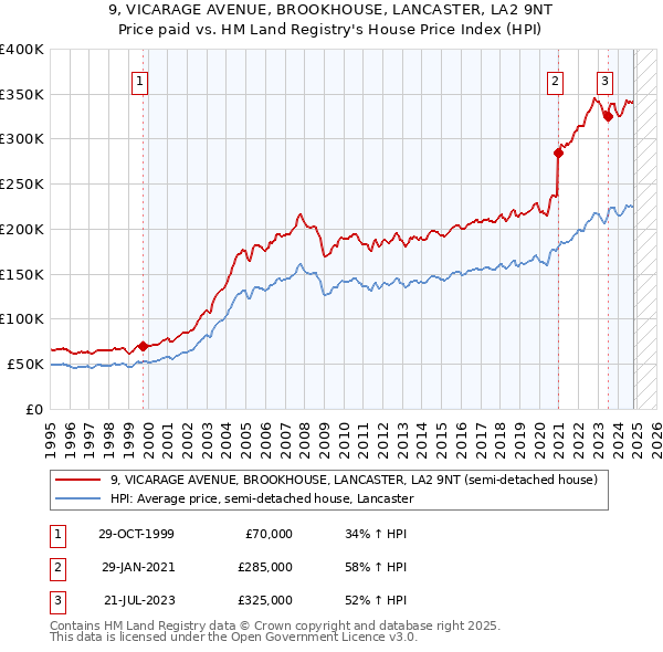 9, VICARAGE AVENUE, BROOKHOUSE, LANCASTER, LA2 9NT: Price paid vs HM Land Registry's House Price Index