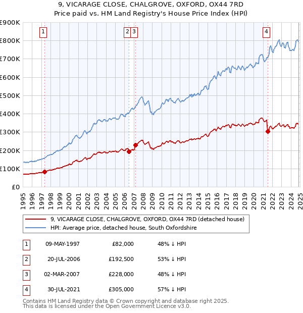 9, VICARAGE CLOSE, CHALGROVE, OXFORD, OX44 7RD: Price paid vs HM Land Registry's House Price Index