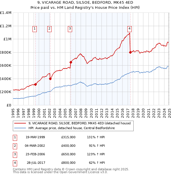 9, VICARAGE ROAD, SILSOE, BEDFORD, MK45 4ED: Price paid vs HM Land Registry's House Price Index