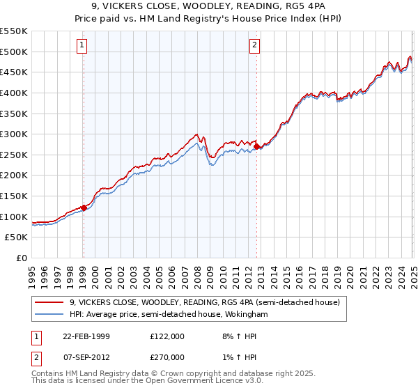 9, VICKERS CLOSE, WOODLEY, READING, RG5 4PA: Price paid vs HM Land Registry's House Price Index