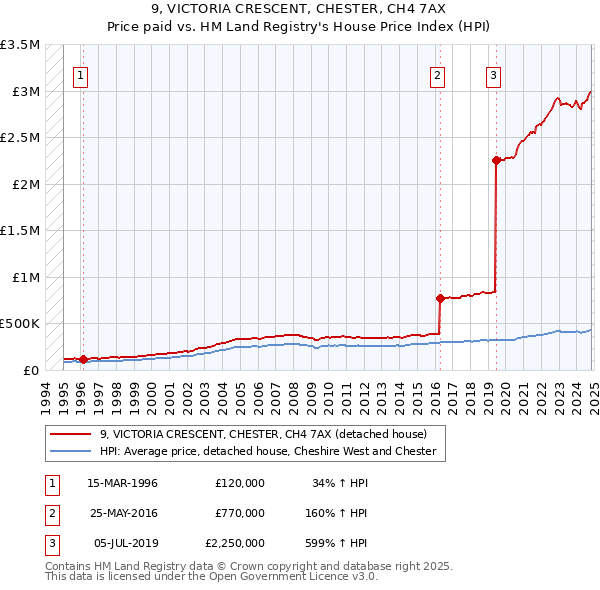 9, VICTORIA CRESCENT, CHESTER, CH4 7AX: Price paid vs HM Land Registry's House Price Index