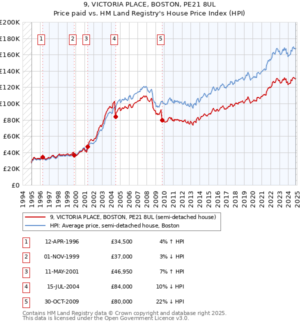 9, VICTORIA PLACE, BOSTON, PE21 8UL: Price paid vs HM Land Registry's House Price Index