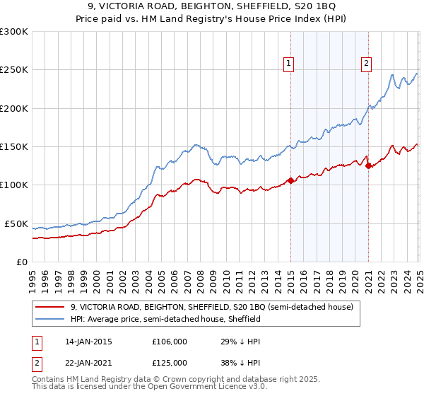 9, VICTORIA ROAD, BEIGHTON, SHEFFIELD, S20 1BQ: Price paid vs HM Land Registry's House Price Index