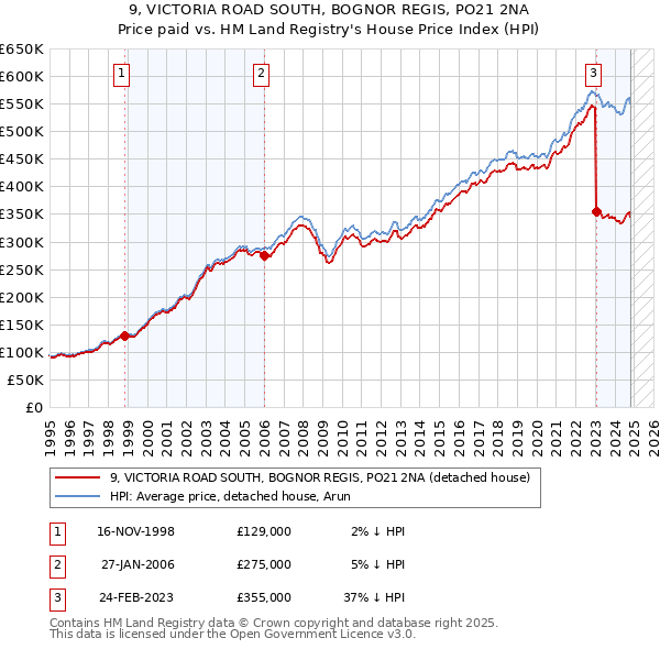 9, VICTORIA ROAD SOUTH, BOGNOR REGIS, PO21 2NA: Price paid vs HM Land Registry's House Price Index