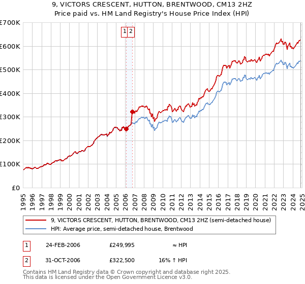 9, VICTORS CRESCENT, HUTTON, BRENTWOOD, CM13 2HZ: Price paid vs HM Land Registry's House Price Index