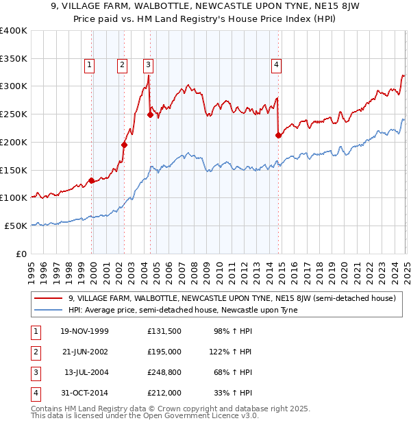 9, VILLAGE FARM, WALBOTTLE, NEWCASTLE UPON TYNE, NE15 8JW: Price paid vs HM Land Registry's House Price Index