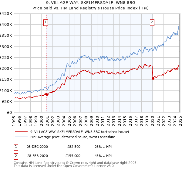 9, VILLAGE WAY, SKELMERSDALE, WN8 8BG: Price paid vs HM Land Registry's House Price Index