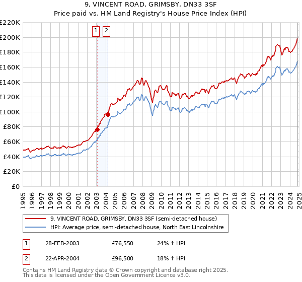 9, VINCENT ROAD, GRIMSBY, DN33 3SF: Price paid vs HM Land Registry's House Price Index