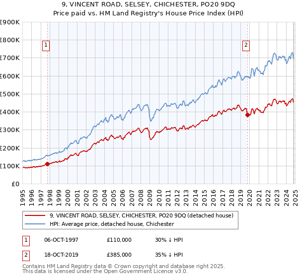 9, VINCENT ROAD, SELSEY, CHICHESTER, PO20 9DQ: Price paid vs HM Land Registry's House Price Index