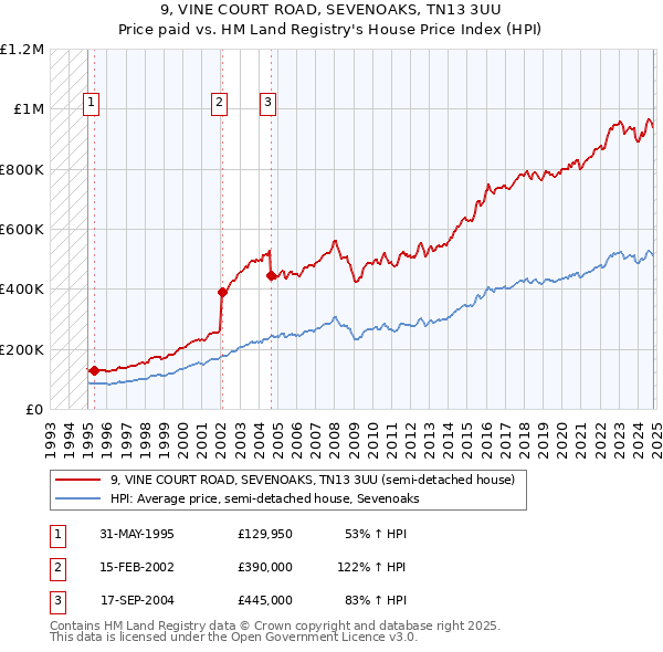 9, VINE COURT ROAD, SEVENOAKS, TN13 3UU: Price paid vs HM Land Registry's House Price Index