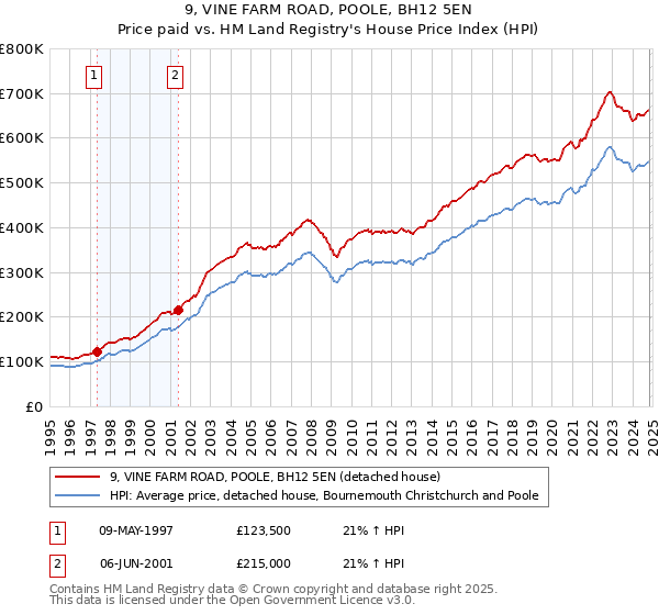 9, VINE FARM ROAD, POOLE, BH12 5EN: Price paid vs HM Land Registry's House Price Index