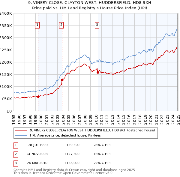 9, VINERY CLOSE, CLAYTON WEST, HUDDERSFIELD, HD8 9XH: Price paid vs HM Land Registry's House Price Index