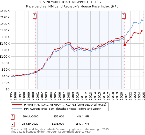 9, VINEYARD ROAD, NEWPORT, TF10 7LE: Price paid vs HM Land Registry's House Price Index