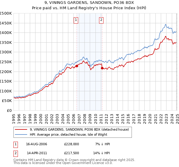 9, VININGS GARDENS, SANDOWN, PO36 8DX: Price paid vs HM Land Registry's House Price Index