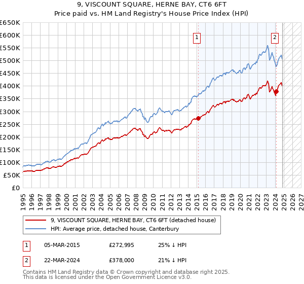 9, VISCOUNT SQUARE, HERNE BAY, CT6 6FT: Price paid vs HM Land Registry's House Price Index