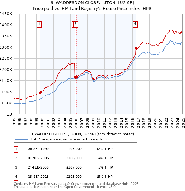 9, WADDESDON CLOSE, LUTON, LU2 9RJ: Price paid vs HM Land Registry's House Price Index