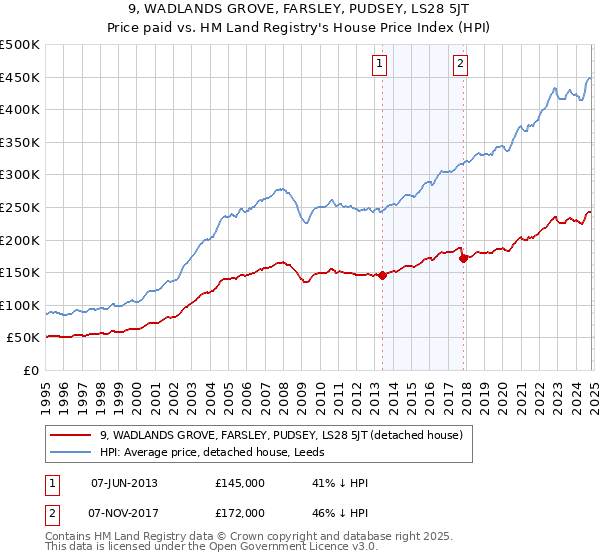 9, WADLANDS GROVE, FARSLEY, PUDSEY, LS28 5JT: Price paid vs HM Land Registry's House Price Index