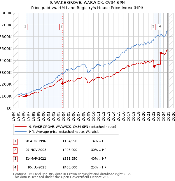 9, WAKE GROVE, WARWICK, CV34 6PN: Price paid vs HM Land Registry's House Price Index